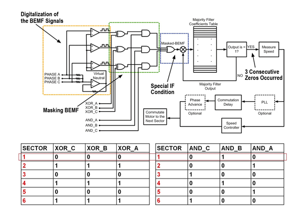 Filtering the BEMF signals